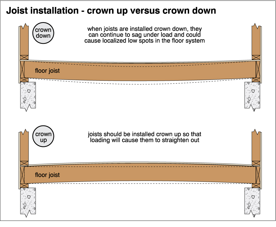 What Is A Crowned Floor Joist Called Viewfloor.co