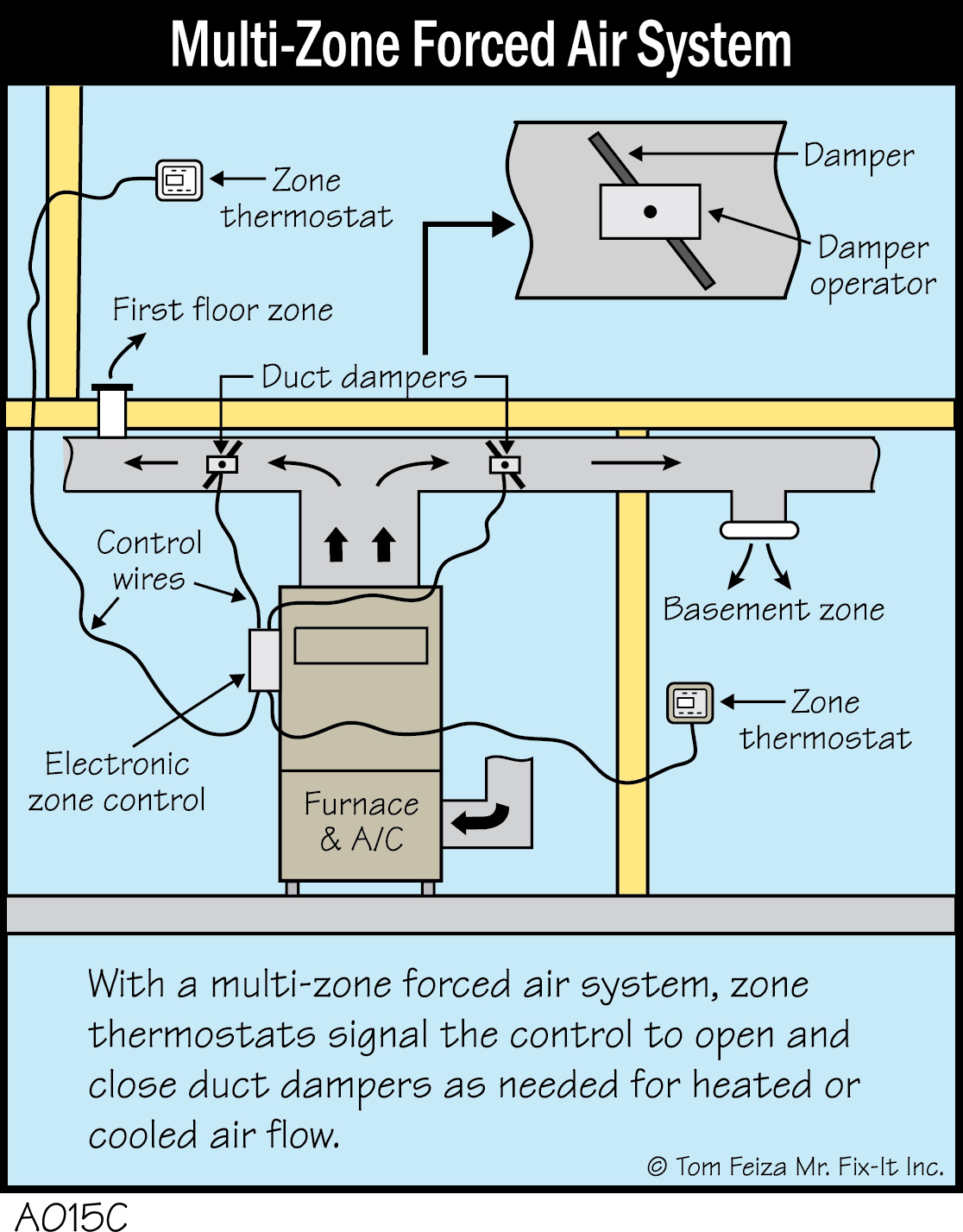 A015C MultiZone Forced Air System Covered Bridge Professional Home