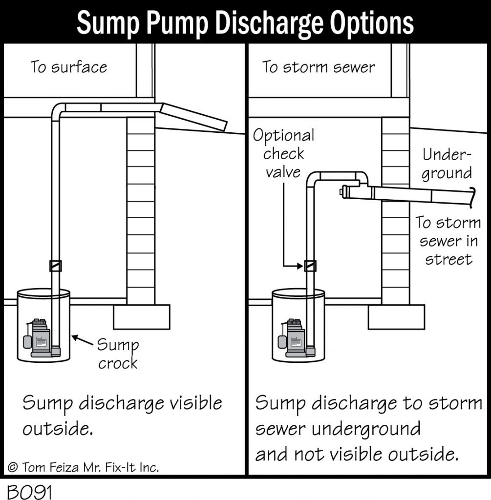 B091 Sump Pump Discharge Options Covered Bridge Professional Home