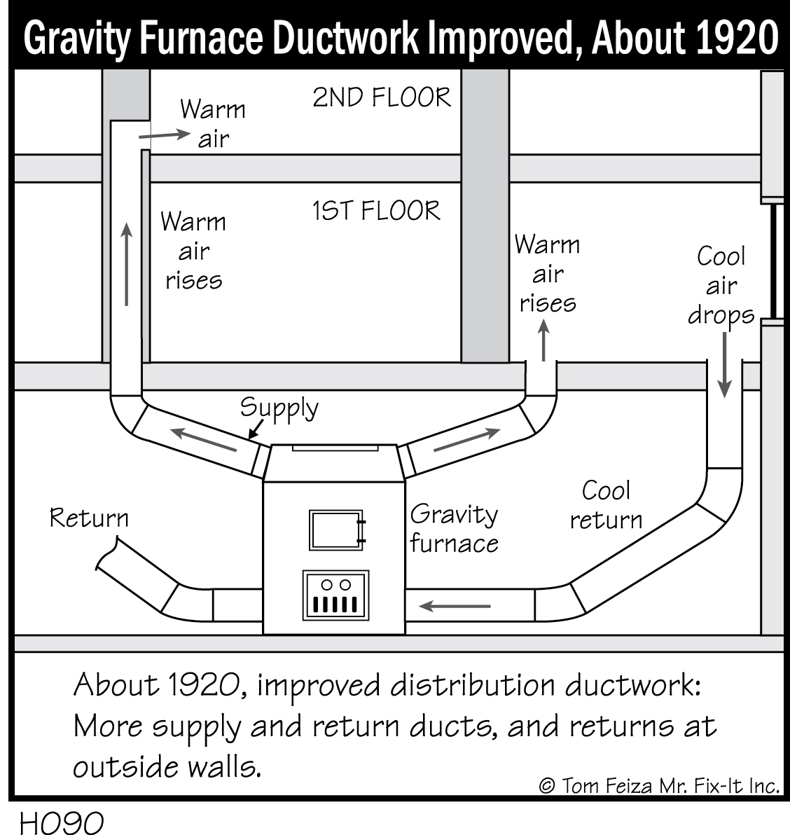 What Are Gravity Furnaces, Wall Furnaces & Floor Furnaces?