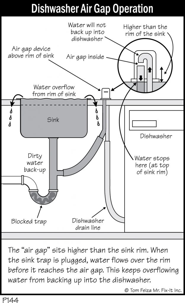 P144 Dishwasher Air Gap Operation Covered Bridge Professional Home