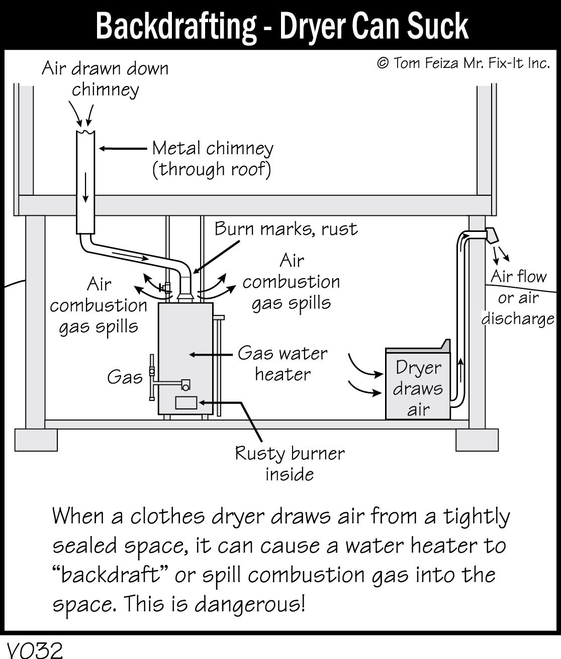 V032 Backdrafting Dryer Can Suck Covered Bridge Professional Home Inspections 2325