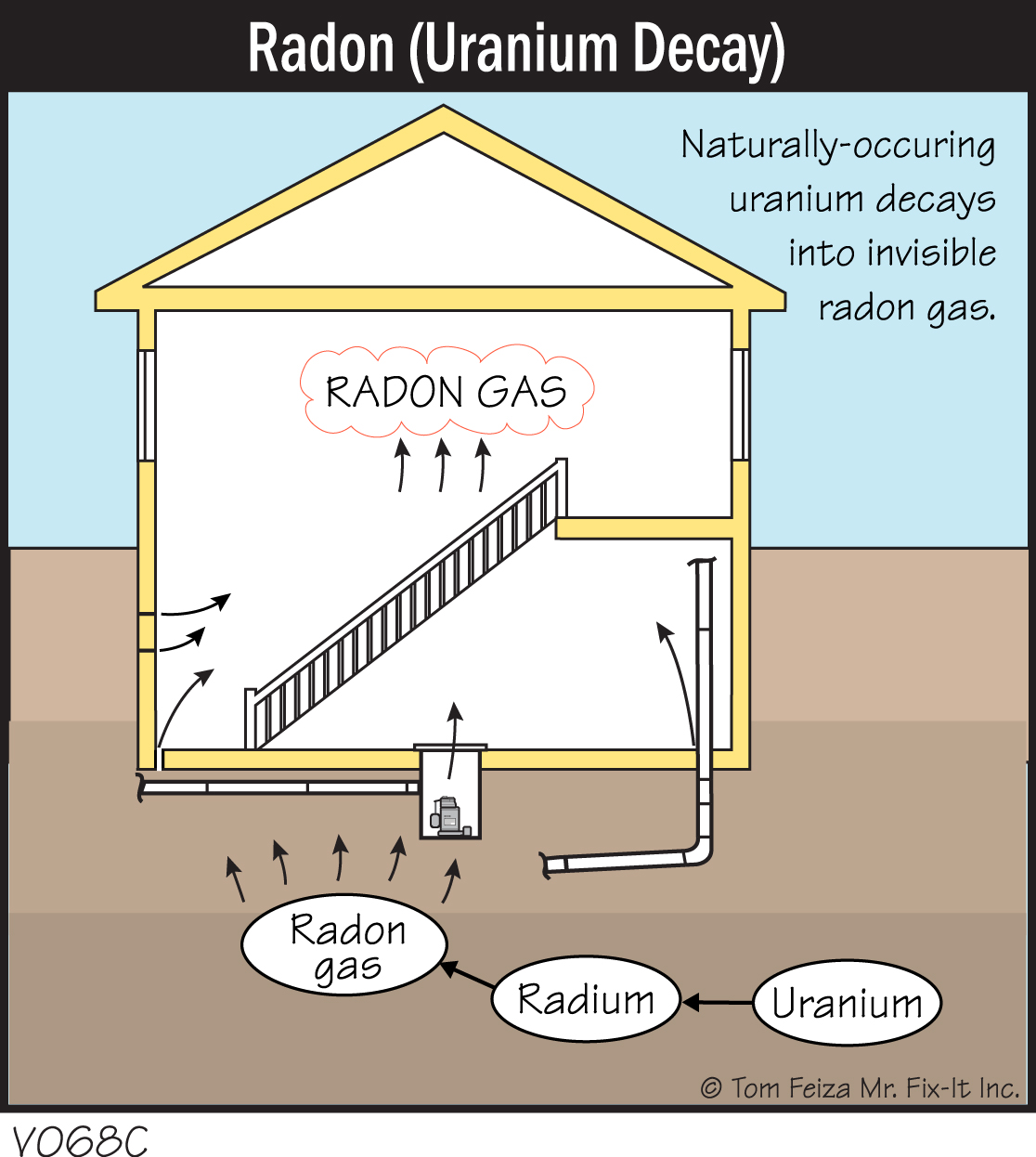 How is Radon Linked to Uranium?