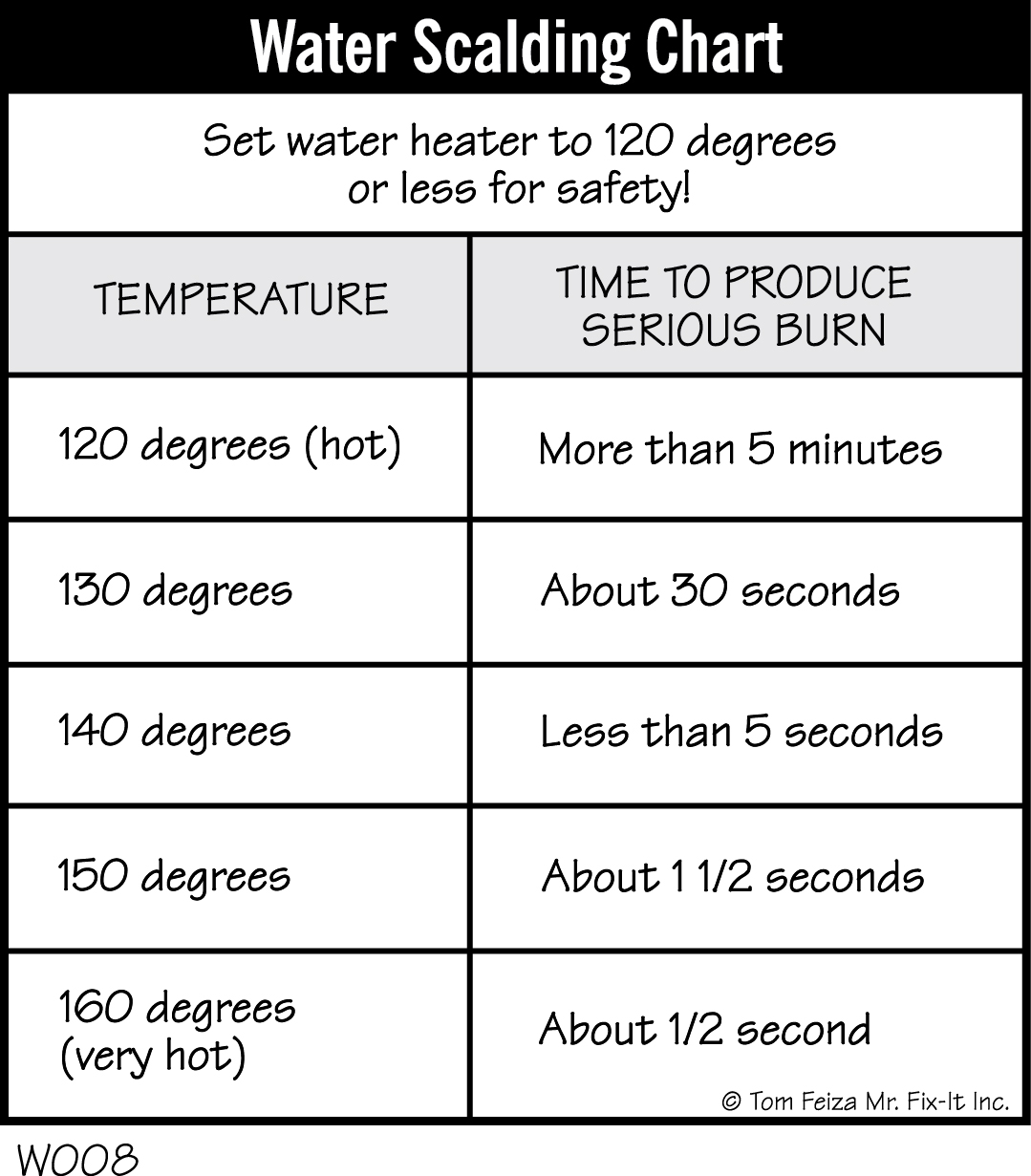 W008 Water Scalding Chart Covered Bridge Professional Home Inspections