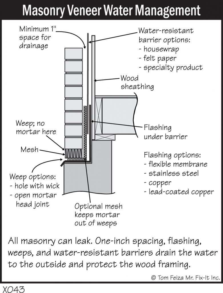 X043 Masonry Veneer Water Management Covered Bridge Professional